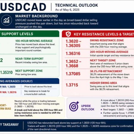 USDCAD is back to unchanged on the day. What next from a technical perspective?