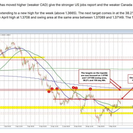 USDCAD runs up to key resistance target and finds willing sellers