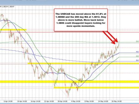 USDCAD stretches above the 200 day MA.