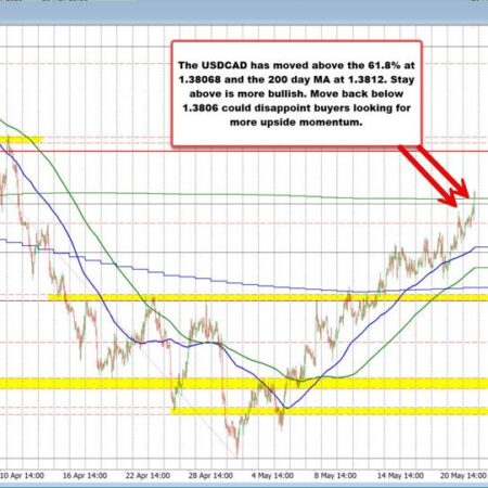 USDCAD stretches above the 200 day MA.