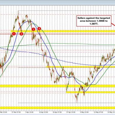 USDCAD stretches to topside swing level target and backs off.