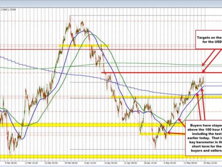 USDCAD moves to a new high going back to mid-April, but backs off. What next?