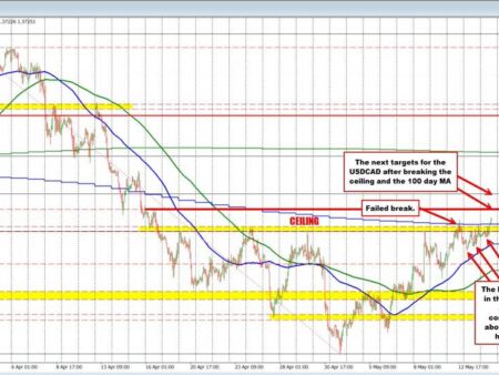USDCAD buyers are taking the price above the 100 day MA. Buyers make a play.