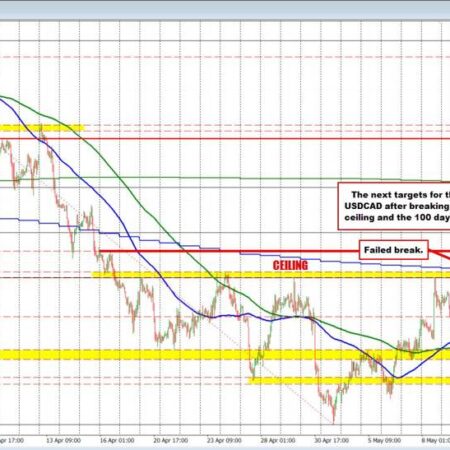 USDCAD buyers are taking the price above the 100 day MA. Buyers make a play.