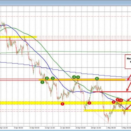 USDCAD buyers regain short-term control above key MAs