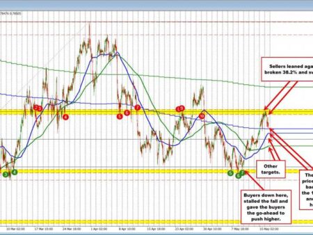 USDCHF rally stalls at key technical resistance zone. Rotates to MA support.