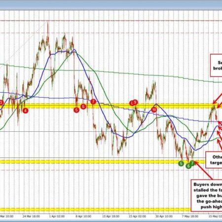 USDCHF rally stalls at key technical resistance zone. Rotates to MA support.