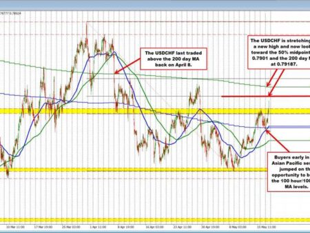 USDCHF trades to new highs going back to April 30