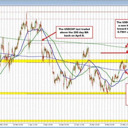 USDCHF trades to new highs going back to April 30