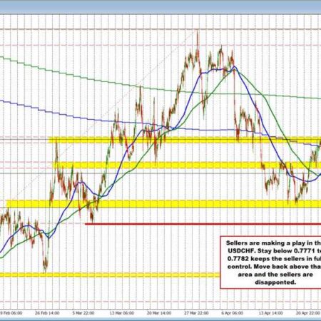 USDCHF breaks below key support as sellers take control