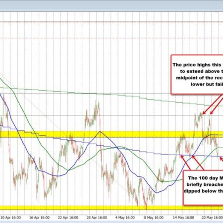 USDCHF trades new lows for the week but also near key 100 day MA support