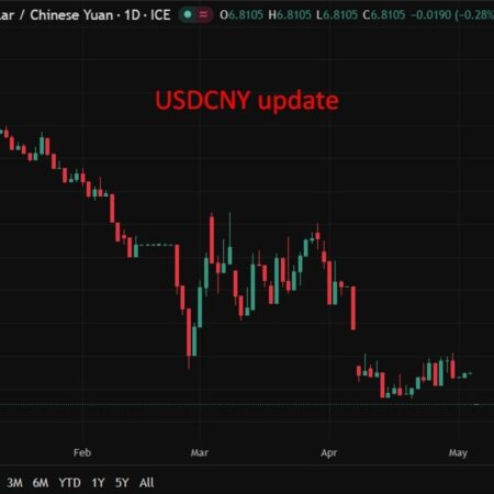 PBOC is expected to set the USD/CNY reference rate at 6.8087 – Reuters estimate