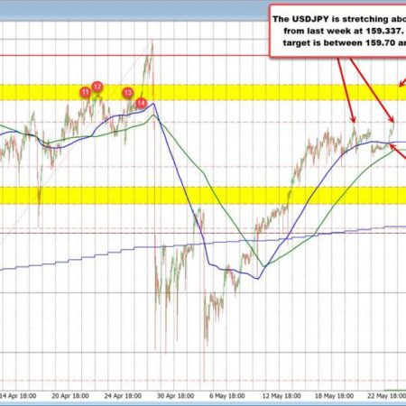 USDJPY breaks above last week’s high. Can the buyers keep momentum going?