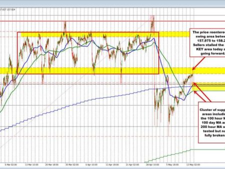 The buying and selling in the USDJPY cannot be sustained in either direction