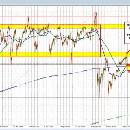 The buying and selling in the USDJPY cannot be sustained in either direction