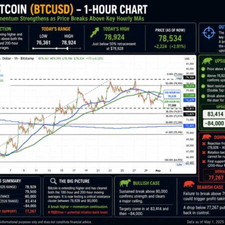 Bitcoin pushes to upside and runs into topside resistance. What levels need to be broken?