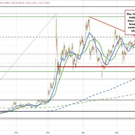 Crude Oil futures settle up $0.22 at $88.90. Technical bias is to the downside.