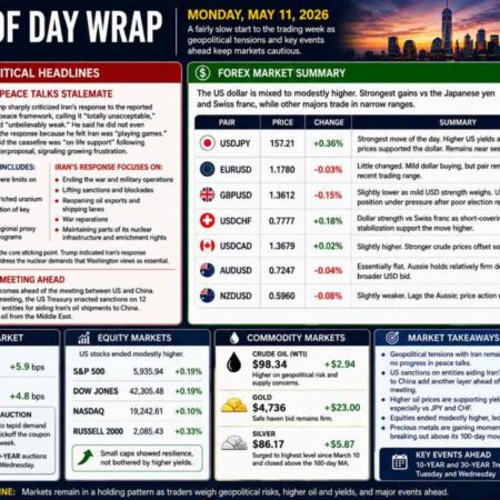 investingLive Americas FX news wrap 11 May: Markets stall as Iran tensions simmer
