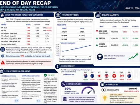 investingLive Americas FX news wrap 13 May: PPI shocks markets, stocks recover