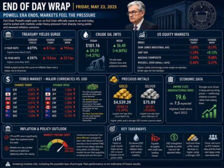 investingLive Americas FX news wrap 15 May: Powell exits as inflation fears roar