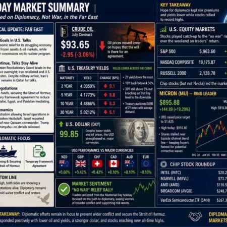 investingLive Americas FX news wrap 26 May:Records Set on War Risk Fade, Chips Surge
