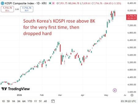 investingLive Asia-Pacific FX news wrap: KOSPI 8K record short-lived as Iran nerves bite