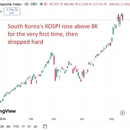 investingLive Asia-Pacific FX news wrap: KOSPI 8K record short-lived as Iran nerves bite