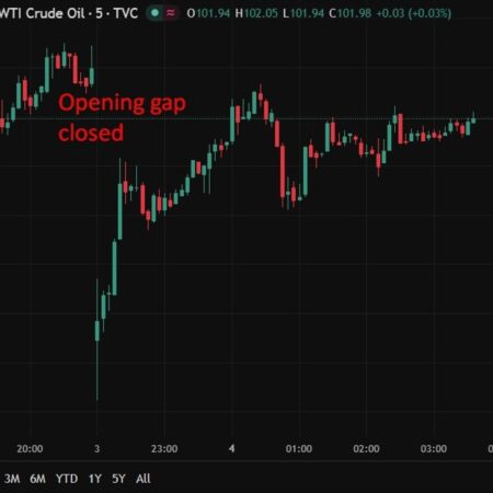 investingLive Asia-Pacific FX news wrap: Trump plan to get ships through Strait of Hormuz