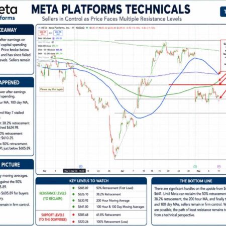 Why the technicals for Meta Platforms are troubling for investors