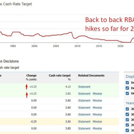 RBA set to hike to 4.35% today. NAB sees cash rate peaking near 4.6%.