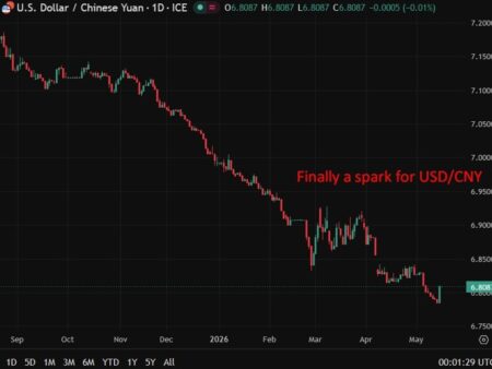 PBOC is expected to set the USD/CNY reference rate at 6.8086 – Reuters estimate