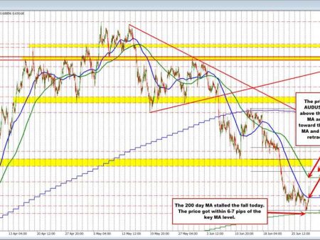 The AUDUSD buyers are starting to make a play. 100 hour MA has been broken. Work to do.