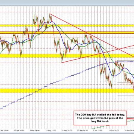 The AUDUSD buyers are starting to make a play. 100 hour MA has been broken. Work to do.