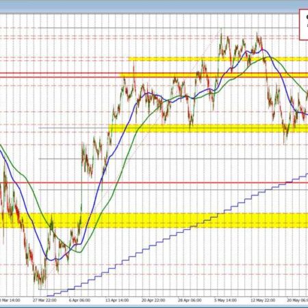 Buyers in the AUDUSD against key MA support have helped to give the pair a boost today.