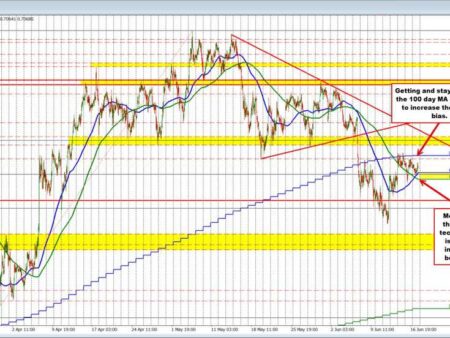 AUDUSD technicals remain consistent this week. What will get the pair out of the rut?