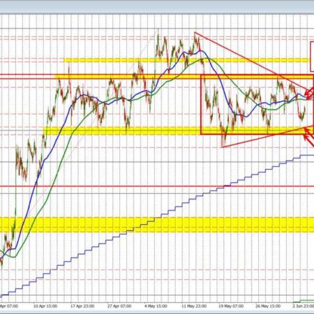 AUDUSD has a bearish tilt but the price remains contained within 100 ip and down range