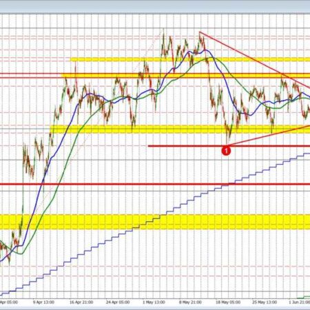 AUDUSD rebounds in trading today, but cannot get and stay above the 100 day MA target