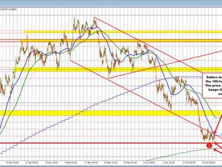 The AUDUSD finds willing sellers against the 100 hour MA and moves toward recent lows
