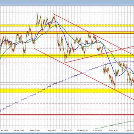 The AUDUSD finds willing sellers against the 100 hour MA and moves toward recent lows