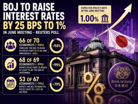 BOJ to raise interest rates to 1% in June meeting – poll