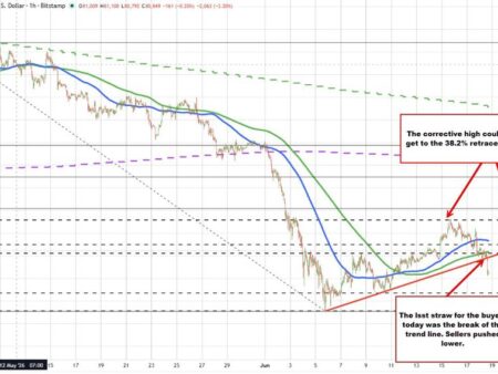 Bitcoin price action is spelling T-R-O-U-B-L-E for the buyers