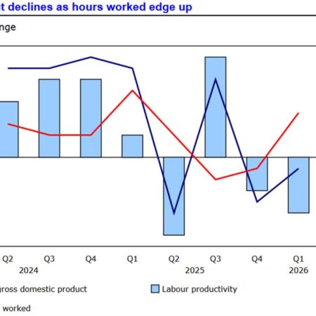 Canada Q1 labour productivity falls 0.5%