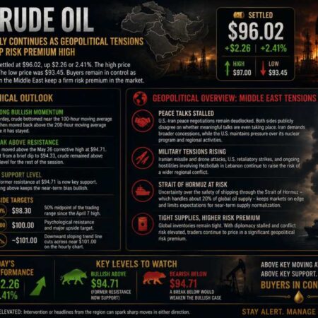 Crude oil futures settled at $96.02 up 2.41%