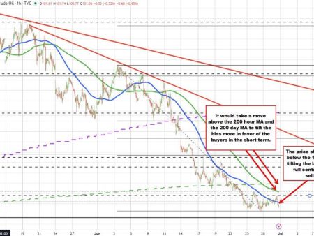 Crude oil buying runs out of steam. The price moves back below its 100 hour moving average