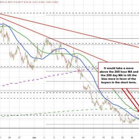 Crude oil buying runs out of steam. The price moves back below its 100 hour moving average