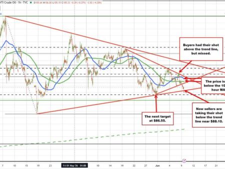 Crude oil is moving to new lows and tilting the technical bias more to the downside