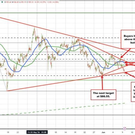 Crude oil is moving to new lows and tilting the technical bias more to the downside