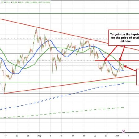 Crude oil prices move above the 200 hour MA at $92.48