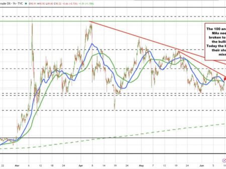 Crude oil futures settles at $90.03, up $1.83 or 2.07%