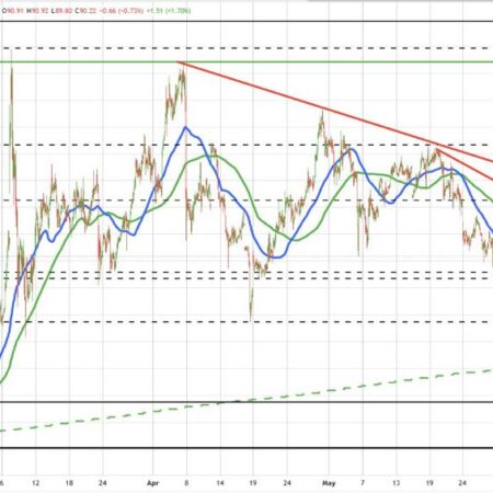 Crude oil futures settles at $90.03, up $1.83 or 2.07%